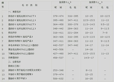 捻度捻向500T/S是什么意思？还有S250T/M这些是什么意思啊？ 纱线捻度仪