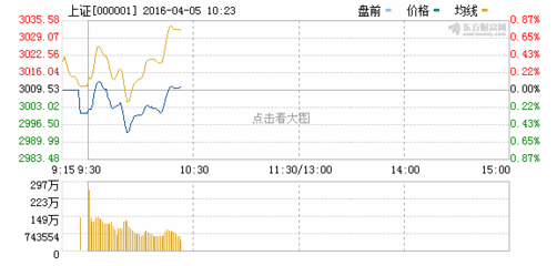 今日试手，看马上开盘的上证指数今日涨跌？ 上证指数涨跌