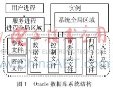 重做日志文件组的三种状态(current,active,inactive) channelinactive 事件