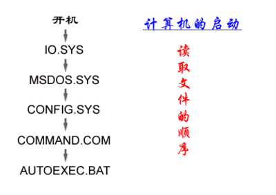 DOS启动盘之CONFIG.SYS配置详解 sysconfig