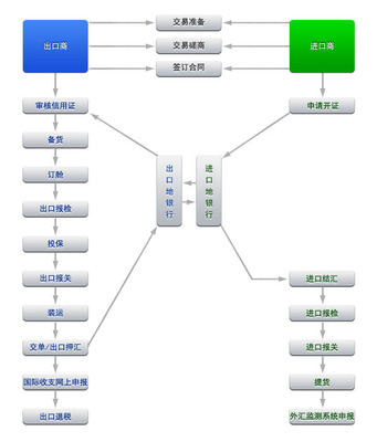 远期信用证&延期信用证 60天远期信用证 英文