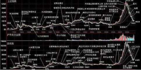 [转载]美国股市百年走势 美国百年房价走势