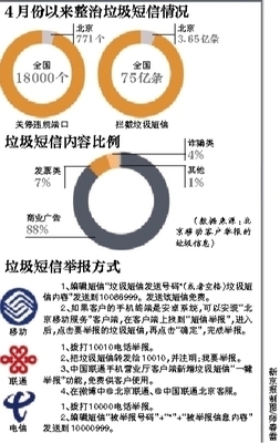 短信垃圾广告举报 垃圾短信举报平台