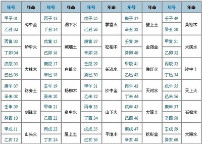 十二生肖与排序、六十甲子、干支、五行表 六十甲子纳音五行表