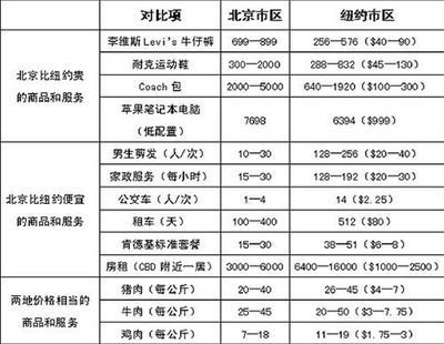 中美物价比较 中美生活水平对比