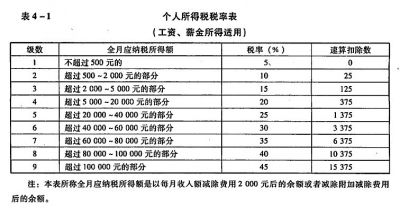 个人所得税速算扣除数的由来 速算扣除数怎么来的