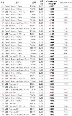 更新2010年5月最新最全笔记本CPU性能排行排名（含I3 I5 I7 N930 笔记本cpu排行榜