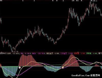 DIFF(白线)DEA(黄线) 在股票中代表什么意思? diff和dea是什么意思