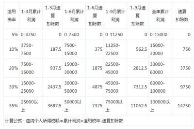 个人独资企业的个人所得税如何计算缴纳 个人所得税缴纳计算