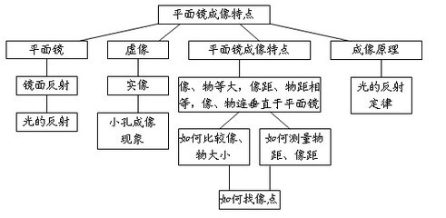 初中物理新课程标准 物理规律教学过程