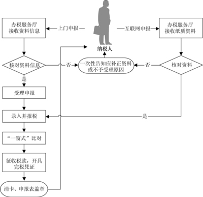 有限公司会计核算办法 一般纳税人申报流程