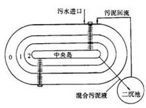 A/O工艺、A2/O工艺、氧化沟 、SBR工艺、CAST工艺 奥贝尔氧化沟工艺