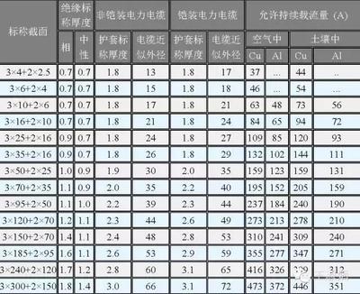 [转载]0.6/1kv交联聚乙烯绝缘电力电缆允许持续载流量(A) 交联聚乙烯绝缘