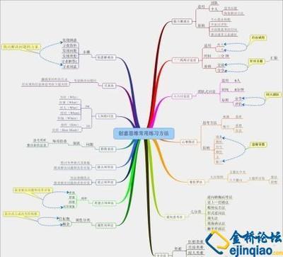 创意思维的15个常用方法 常用的逆向思维方法