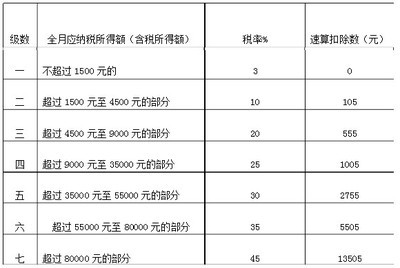 所得税费用的核算 个人所得税税计算器