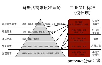 马斯洛的人生需求理论 马斯洛的五大需求