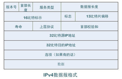 IP数据包格式详解 ip头格式