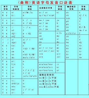 英语元音字母 音标发音表记忆口诀图