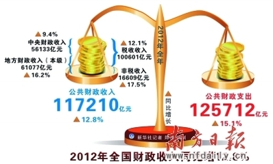 中央财政收入和地方财政收入 中央财政非税收入收缴