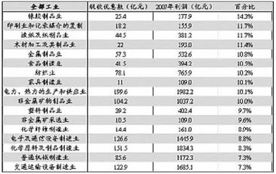 辅导期一般纳税人 一般纳税人增值税税率