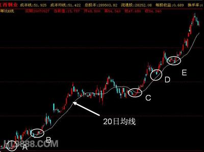 五日均线,十日均线,三十日均线怎么看 十日均线