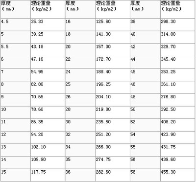 各种钢材重量计算公式 钢管重量计算公式