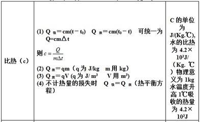 初中化学公式大全 物理运算公式初中大全