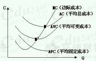 固定成本和可变成本 可变成本和边际成本