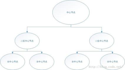 分布式与集群的区别 分布式和负载均衡