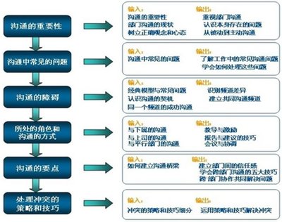 如何提高沟通协调能力 组织协调能力个人总结