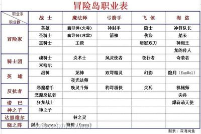 冒险岛进化系统和废都广场任务 冒险岛废都广场