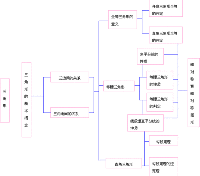 优秀教案三角形的分类 全等三角形优秀教案