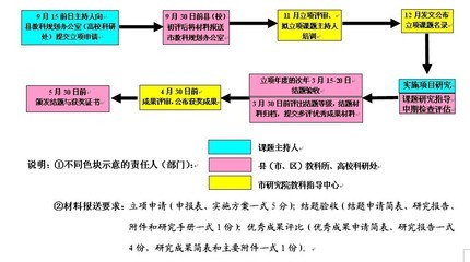 教育科学研究基本流程 教育科学研究基本方法