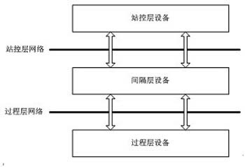 智能变电站中MMS和GOOSE的含义？ 变电站mms网