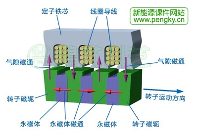 电机的磁场与磁通方向 气隙