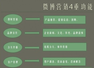 腾讯微博营销方案(转) 微博营销方案范文