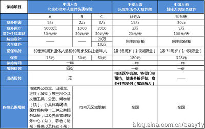 想给父母买保险——险种对比 保险险种对比