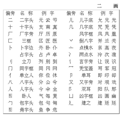 偏旁部首儿歌（一） 小学一年级偏旁部首表