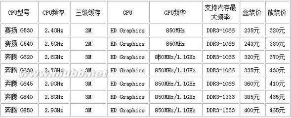 教你买好入门InterCPU之G530/G540/G620/G630/G645/G840/G850（一 g540 cpu参数