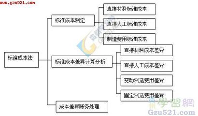 标准成本的账务处理 标准成本期末差异处理