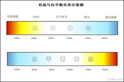 色温与白平衡之间是什么关系？ 色温与白平衡