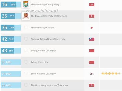 【专业排名】香港高校教育类专业世界排名 香港中文大学专业排名