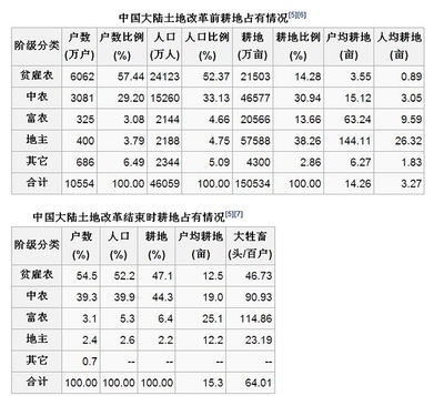 土改杀地主、富农遗祸中国无尽 地主富农的后代补助