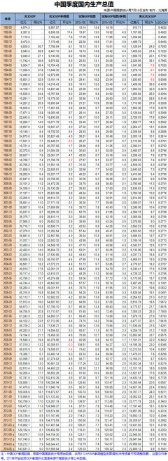 【资料汇集】 1950年以来中国历年GDP增长率汇总（1950 汇集
