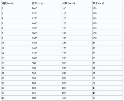 目和毫米的换算 细度目数与微米对照