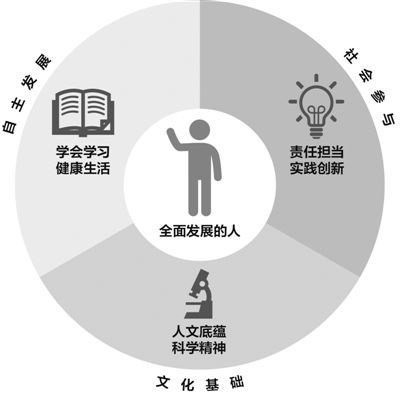 高中教育改革的几个热词 全面深化改革几个重点