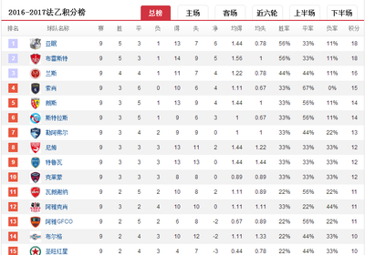 法乙联赛特点解读 2016年法乙联赛积分榜