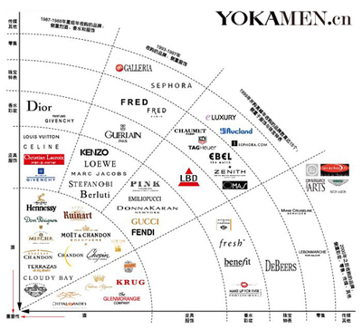 收集lvmh集团旗下品牌 lvmh集团旗下品牌 ppt