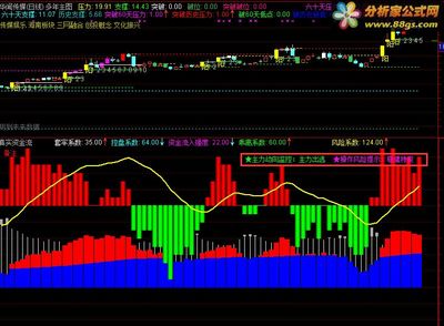 真实资金流-检测主力进出利器！源码通达信！_gns66668 www.66668.la