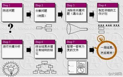 麦肯锡方法论：解决问题的七个步骤